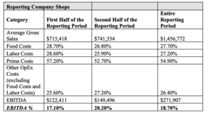 shipley do-nuts reporting company shops